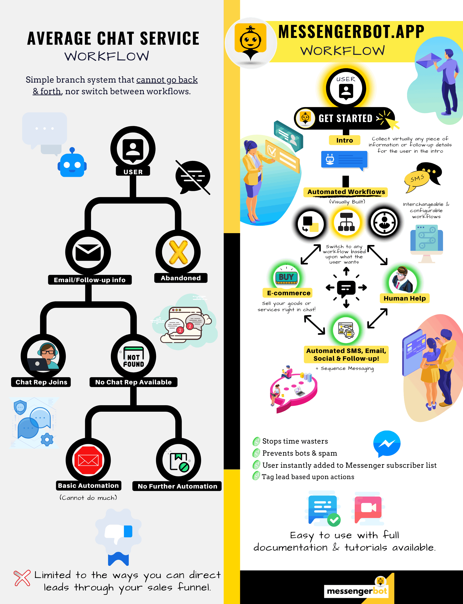 Chat Service Comparison Messenger Bot App VS Average Website Chat Service