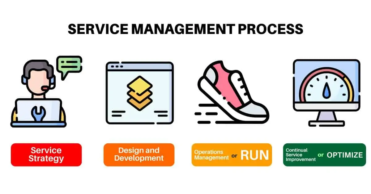 Servicenow vs Salesforce vs Messenger Bot, Service management process, Customer relationship management software, Customer relationship management, Comparisons between Servicenow, Salesforce, and Messenger bot, Service management tool, Which is better?