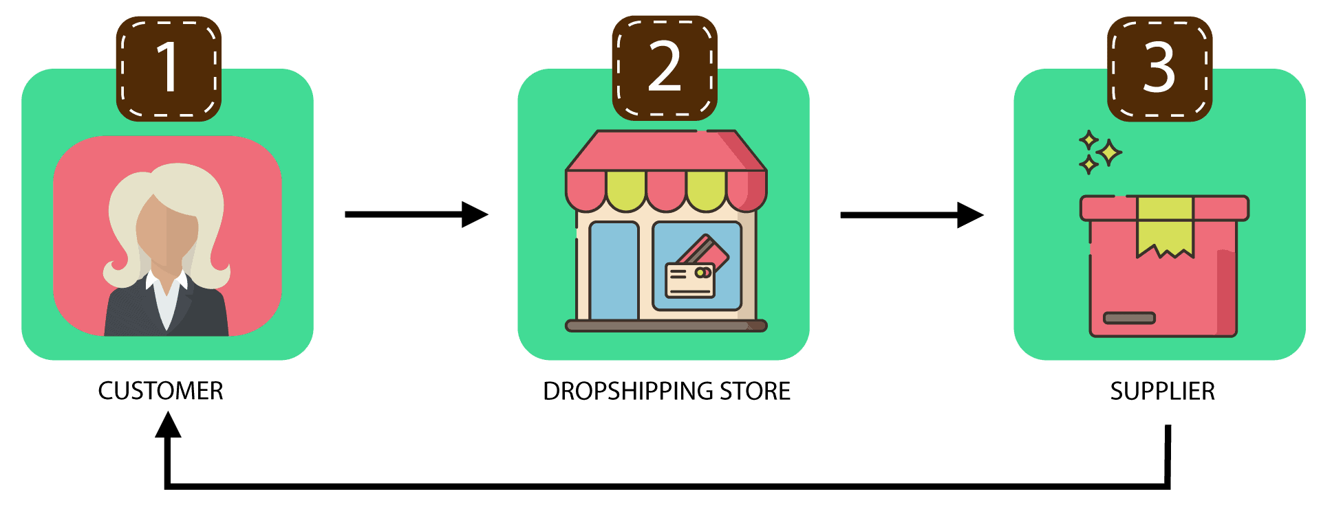 Dropshipping: Unique Facts and Strategies for Successful Shopify Dropshipping 2