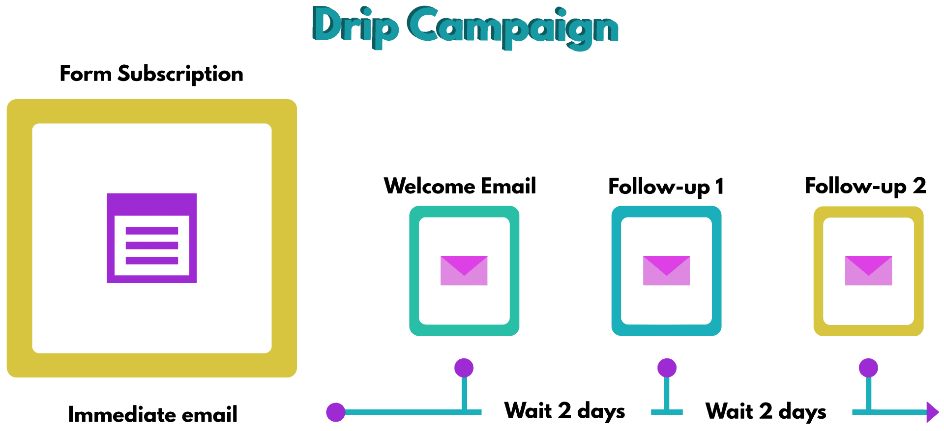 drip marketing,drip campaign,drip marketing campaign,drip marketing campaigns,drip campaigns