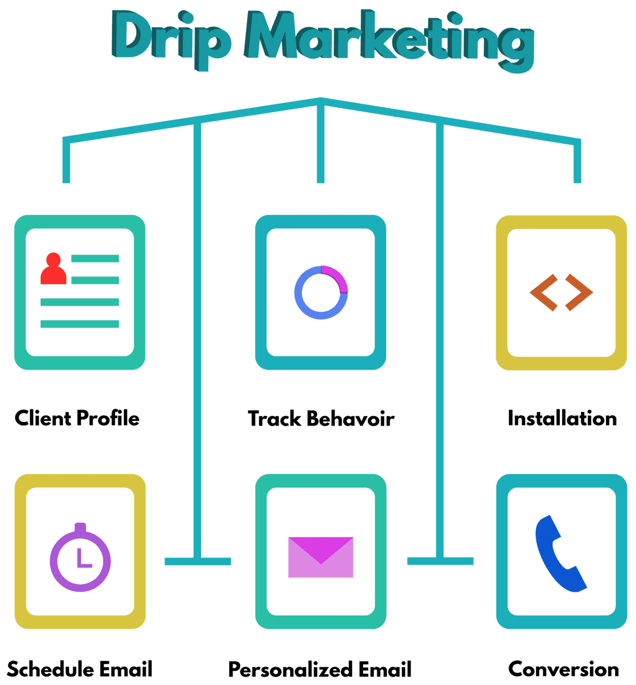 Drip Marketing Turning Prospects into Repeat Customers Messenger Bot