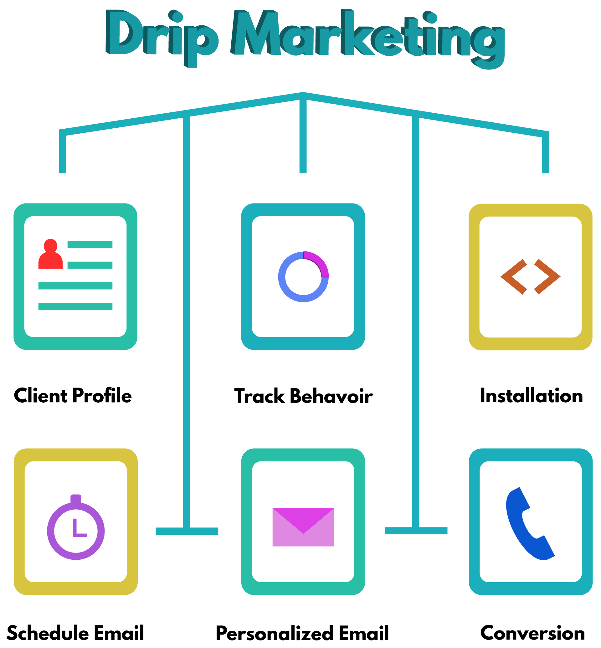 drip marketing,drip campaign,drip marketing campaign,drip marketing campaigns,drip campaigns