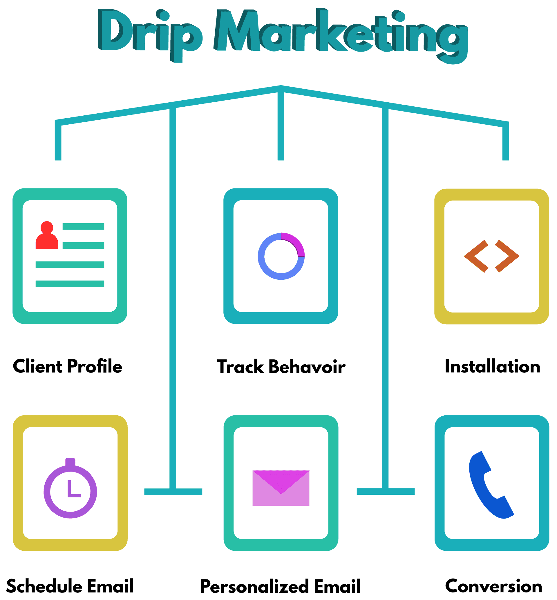 drip marketing,drip campaign,drip marketing campaign,drip marketing campaigns,drip campaigns