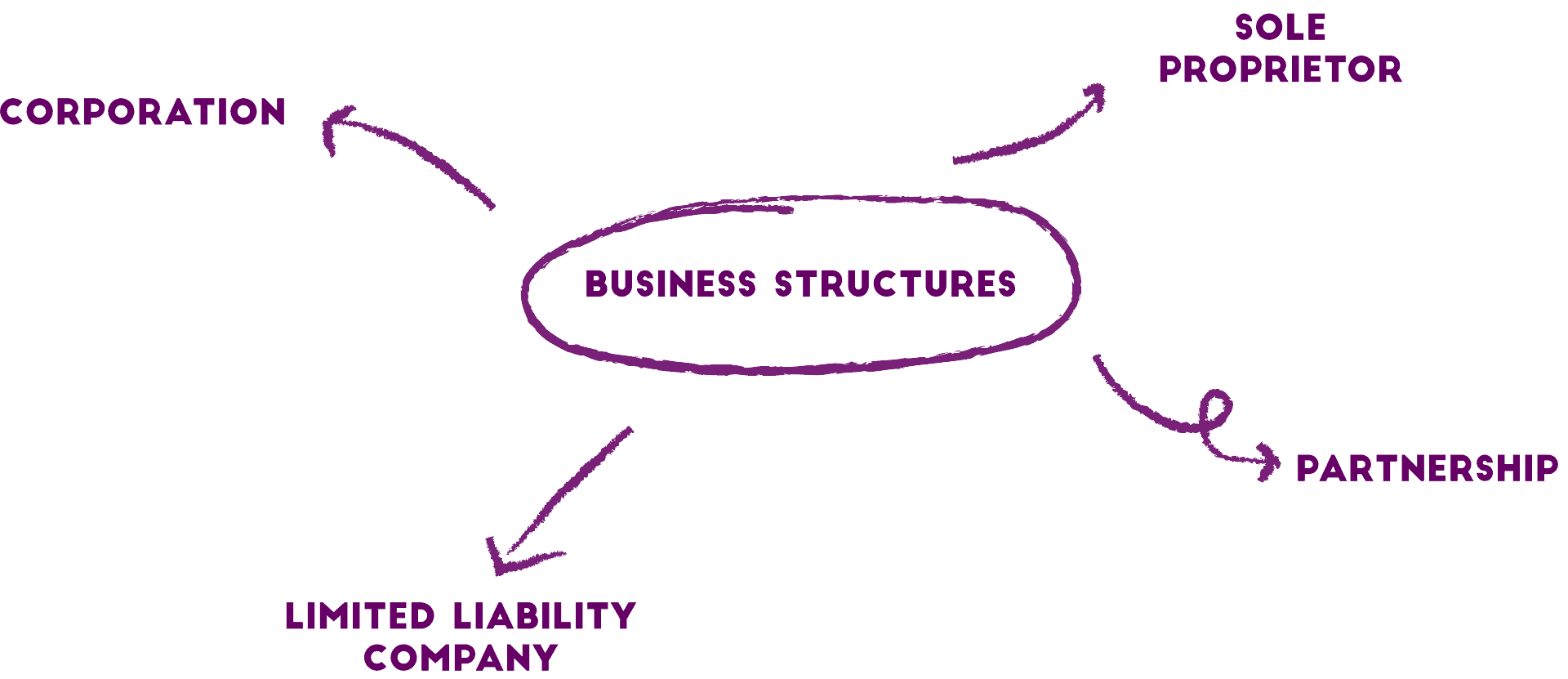 how to start a successful business, successful business, own business, business model, business structure