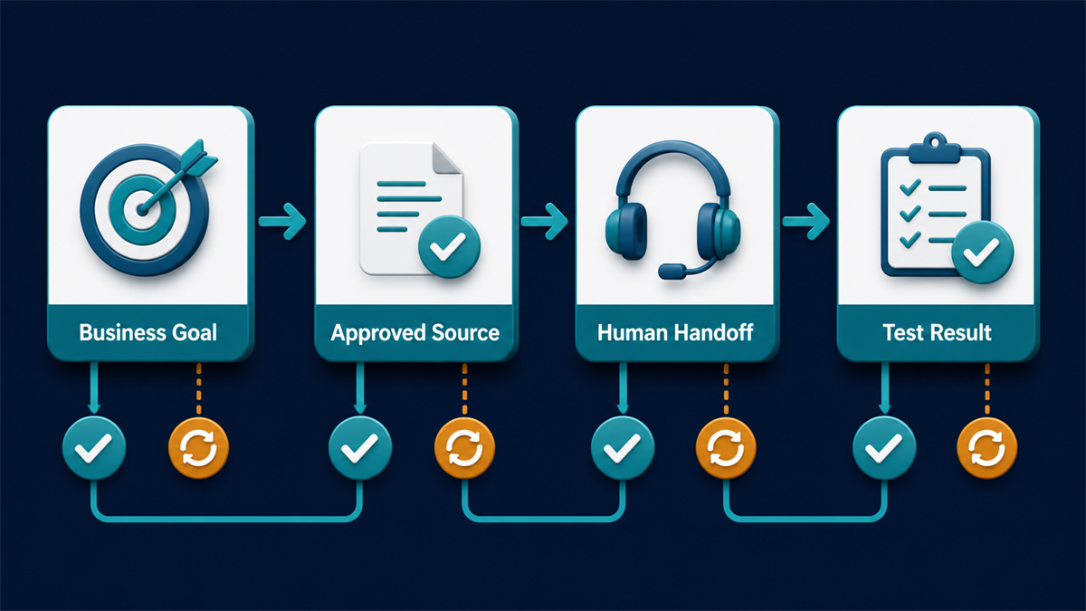 Four-step WordPress chatbot selection flow from business goal through testing