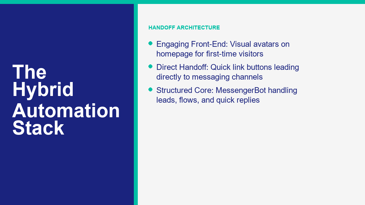 Workflow schematic showing an avatar front-end handing off users to MessengerBot conversation logic.