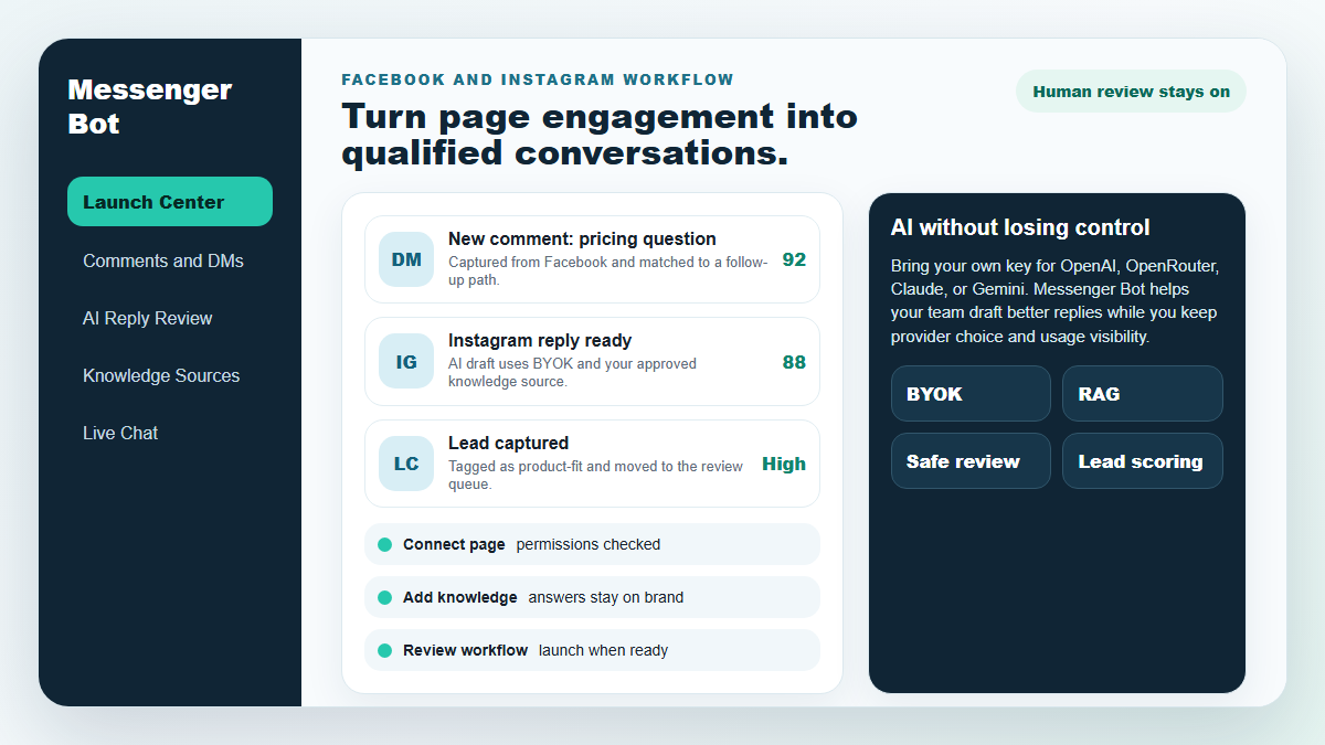 Messenger Bot command center simulation showing Facebook and Instagram lead capture, BYOK AI reply review, RAG, and launch workflow.