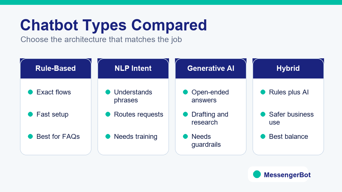 Infographic comparing rule-based, NLP intent, generative AI, and hybrid chatbot types.