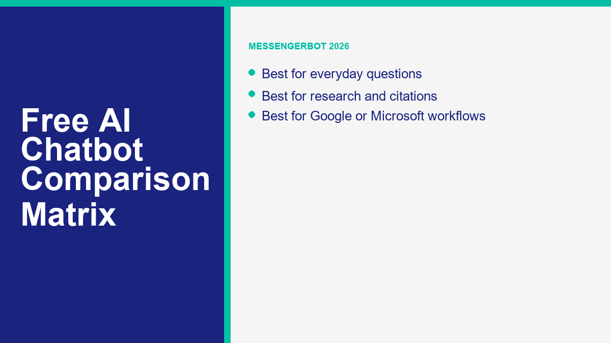 Comparison matrix showing the best free AI chatbot sites by use case, including everyday chat, research, writing, and business workflow planning.