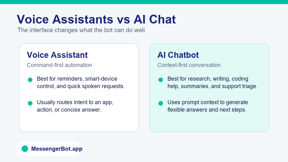 Comparison graphic explaining voice assistants versus AI chatbots for command-first and context-first automation.