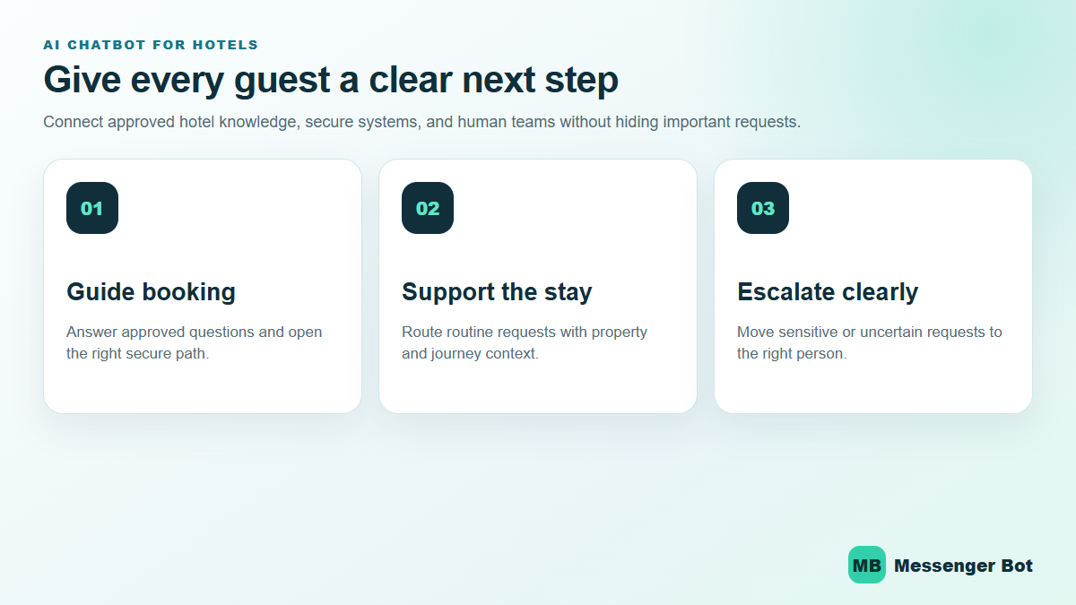 AI Chatbot for Hotels Selection Guide Hotel guest journey showing booking guidance, in-stay support, and clear human escalation.