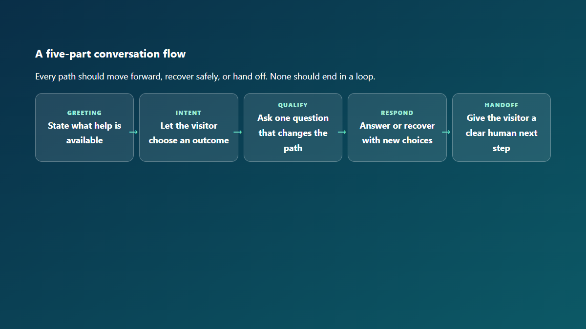 Five-part chatbot conversation flow from greeting through human handoff