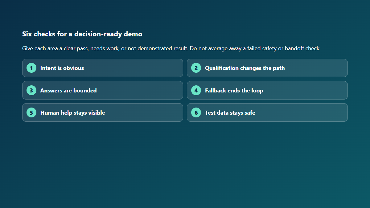 Six-check scorecard for evaluating a chatbot demonstration