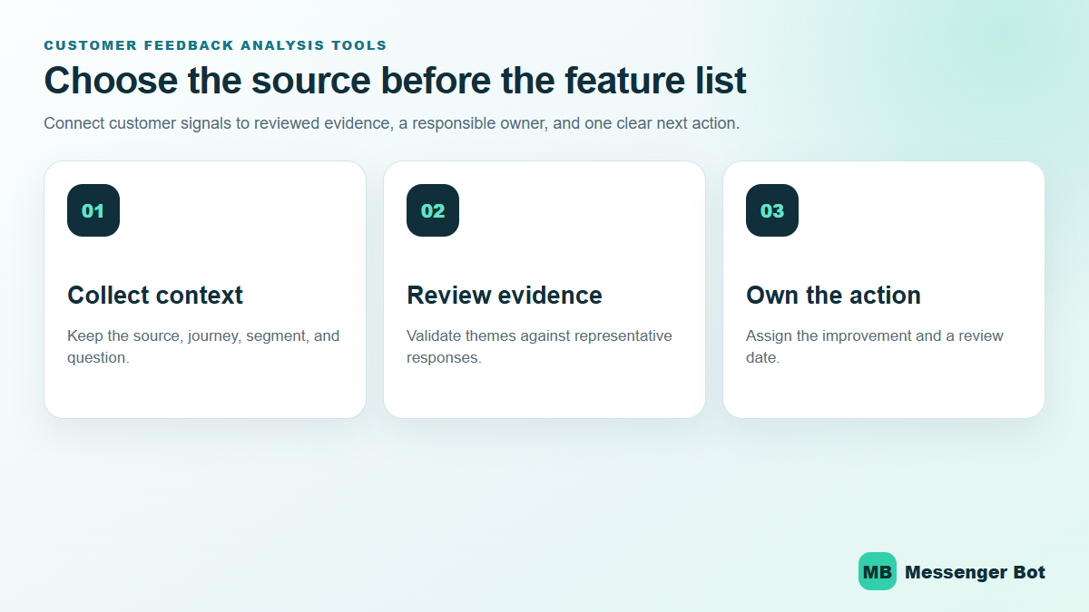Customer feedback sources flowing into a reviewed action list for business decisions.