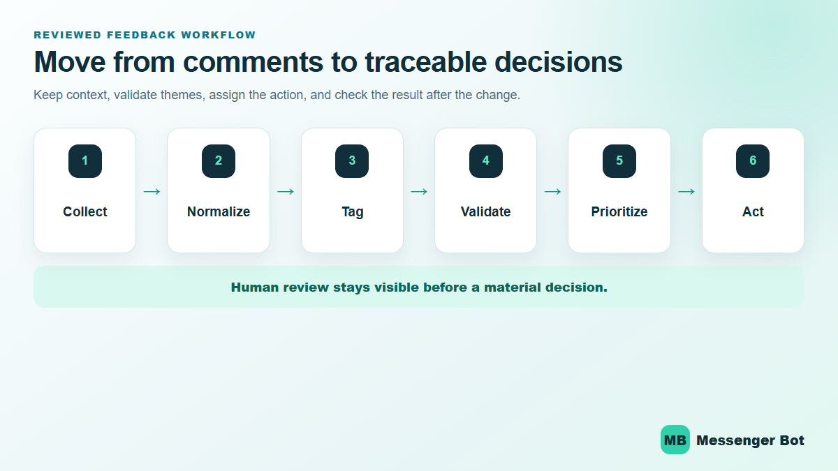 Customer feedback analysis workflow from collection and normalization through theme review, validation, prioritization, and action.