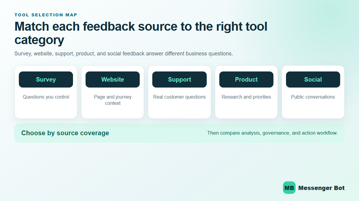 Customer feedback sources mapped to survey, website experience, support conversation, product research, and social listening tool categories.