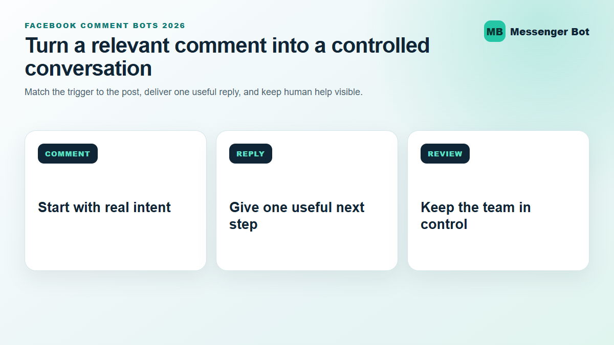 Facebook comment bot guide showing a relevant comment, one useful reply, and human review.