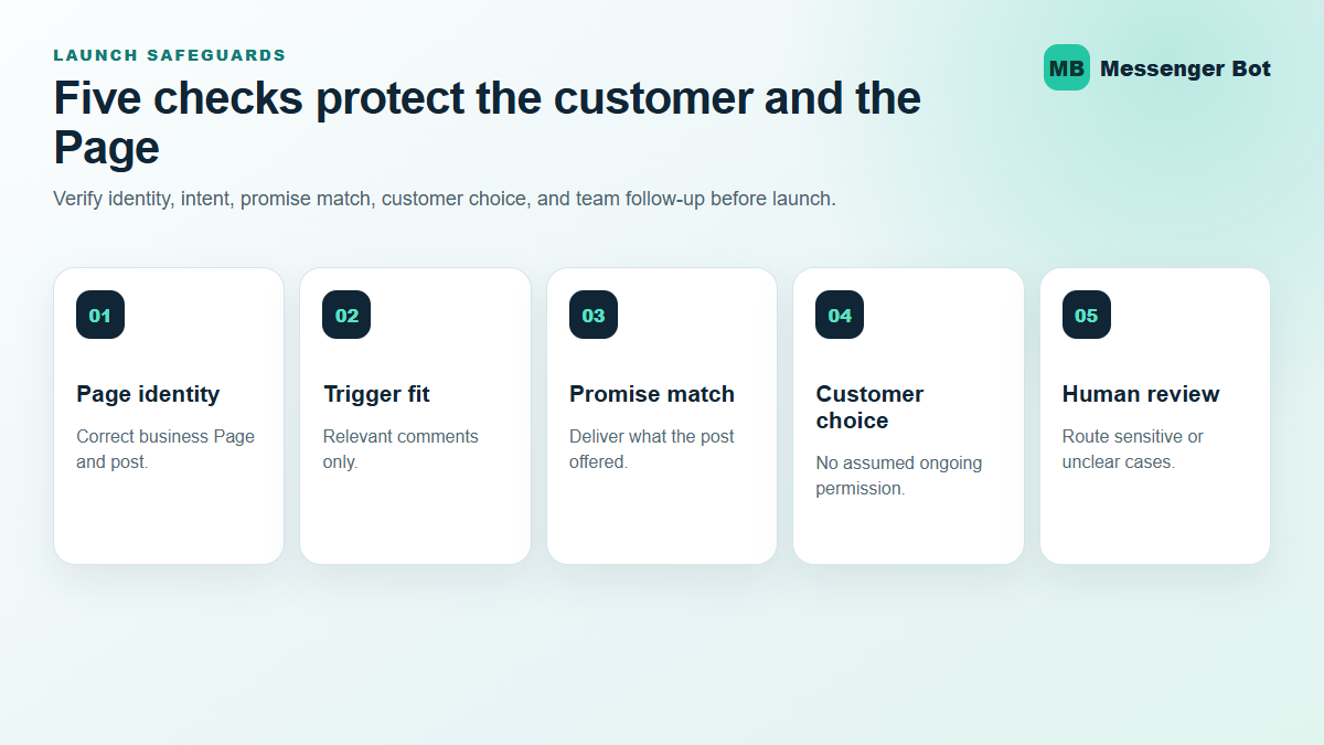 Facebook comment bot launch checklist covering trigger fit, promise match, customer choice, human handoff, and measurement.