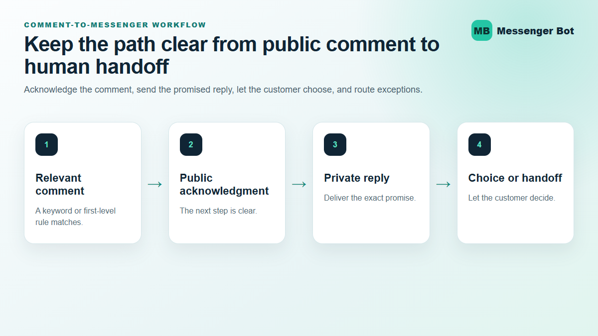 Facebook comment-to-Messenger workflow showing a relevant comment, a public acknowledgment, a private reply, and a human handoff.