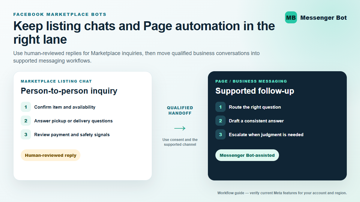 Workflow separating human-reviewed Marketplace listing chats from supported Messenger Bot Page and business messaging follow-up.