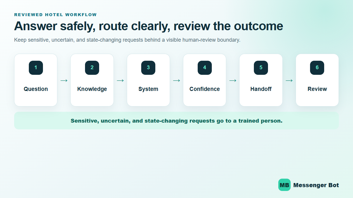 Révolutionner l'expérience client : Comment un chatbot IA pour hôtels transforme le service et l'engagement 2 Reviewed hotel chatbot workflow from guest question through knowledge check, secure integration, staff handoff, and outcome review.