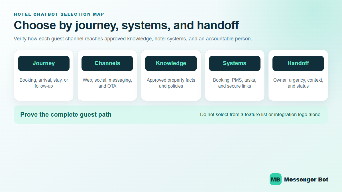 Révolutionner l'expérience client : Comment un chatbot IA pour hôtels transforme le service et l'engagement 1 Hotel chatbot selection map connecting guest channels, approved knowledge, hotel systems, and human teams.