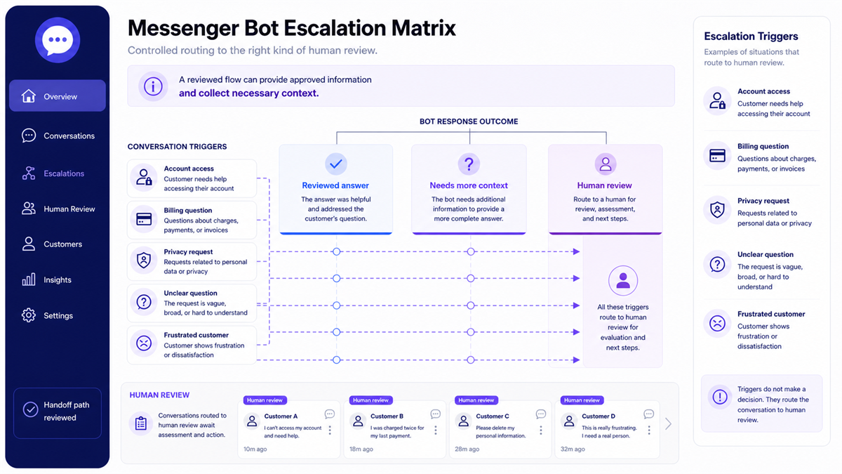 Messenger Bot escalation matrix routing account, billing, privacy, unclear, and frustrated-customer questions to human review