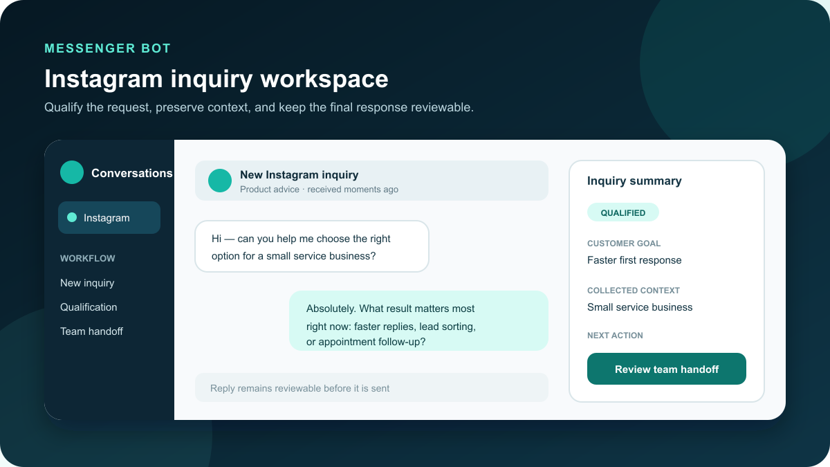 Messenger Bot workspace showing an Instagram inquiry moving from a new direct message through qualification and human review