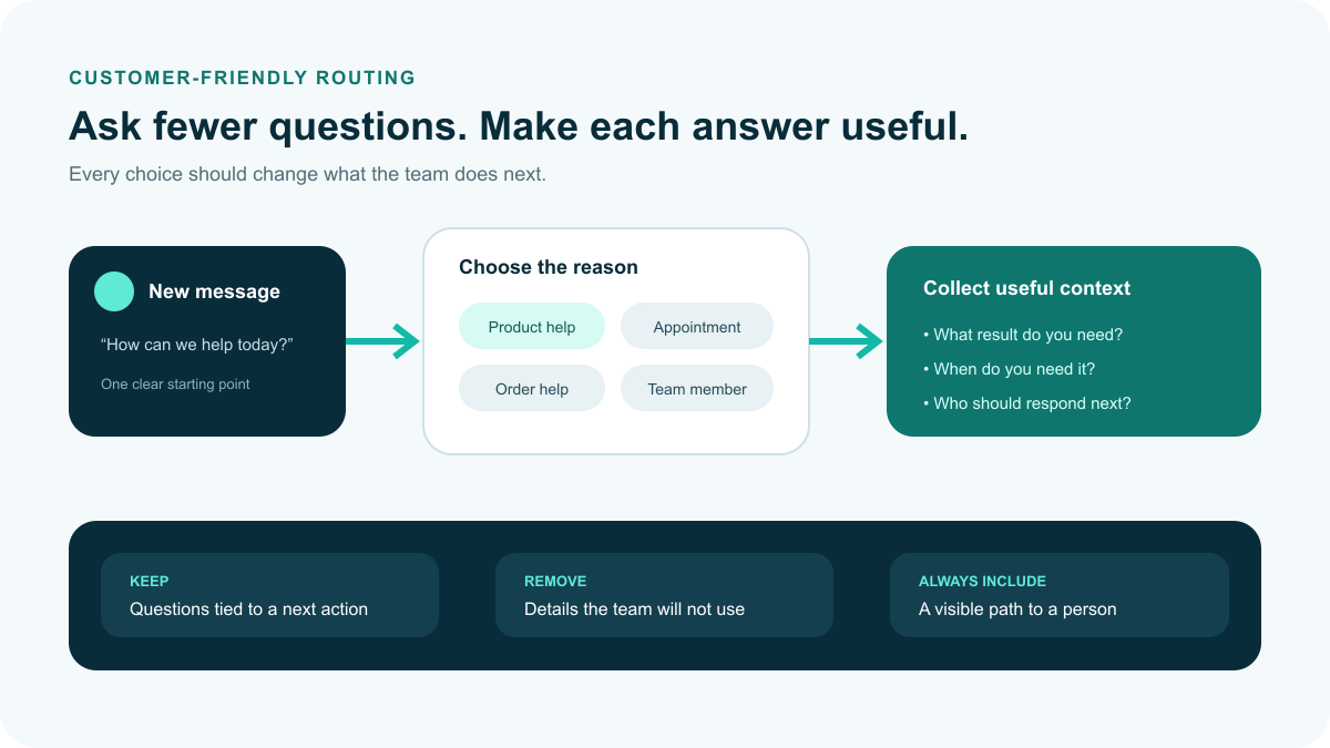 Instagram direct message qualification map with customer choices for product help, appointments, order support, and a team member