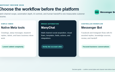 ManyChat Review 2026: Pricing, Features, and Best Fit