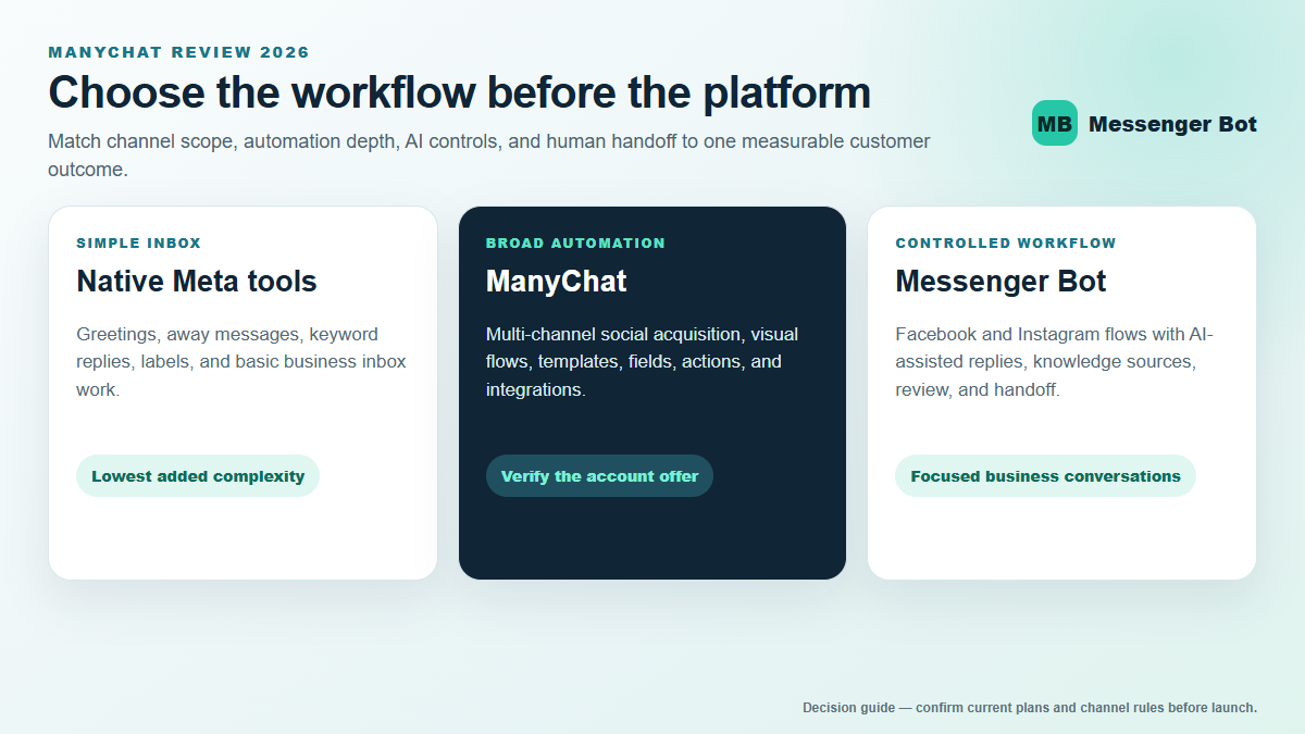 ManyChat 2026 Platform Decision Map Decision map comparing native Meta tools, ManyChat multi-channel automation, and Messenger Bot reviewed conversation workflows.