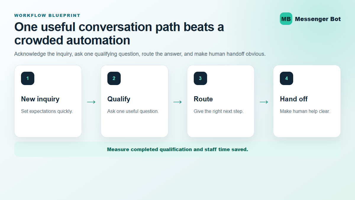 ManyChat Bot Guide: Costs, Limits, and Better Follow-Up in 2026 1 ManyChat bot workflow showing a new inquiry, one qualifying question, a routed answer, and a human handoff.