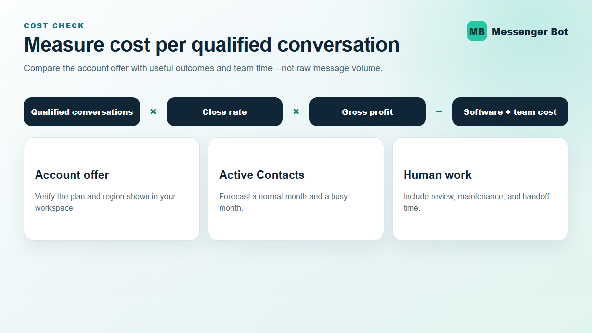 ManyChat Bot Guide: Costs, Limits, and Better Follow-Up in 2026 2 ManyChat bot cost-per-qualified-conversation worksheet with inputs for active contacts, team time, qualified conversations, close rate, and gross profit.