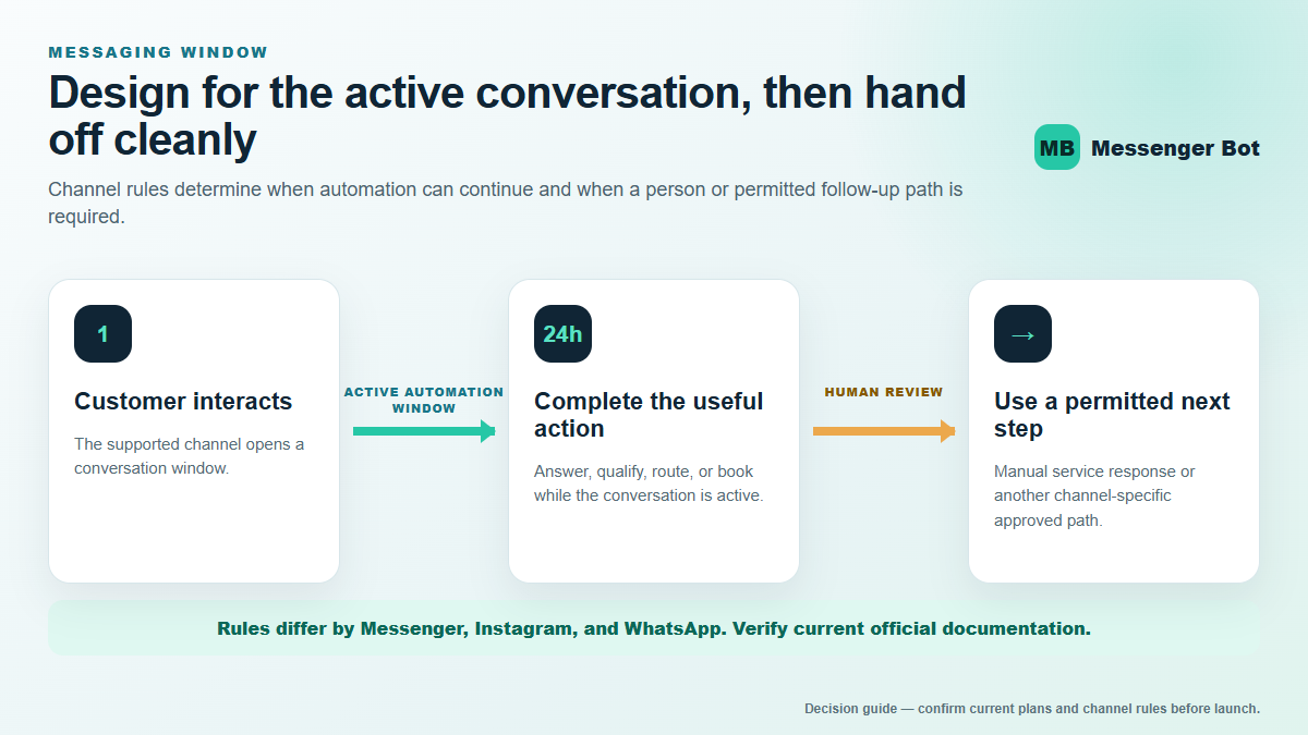 ManyChat Review 2026: Pricing, Features, and Best Fit 2 Messaging follow-up timeline showing customer interaction, 24-hour automation window, human review, and compliant long-term follow-up choices.