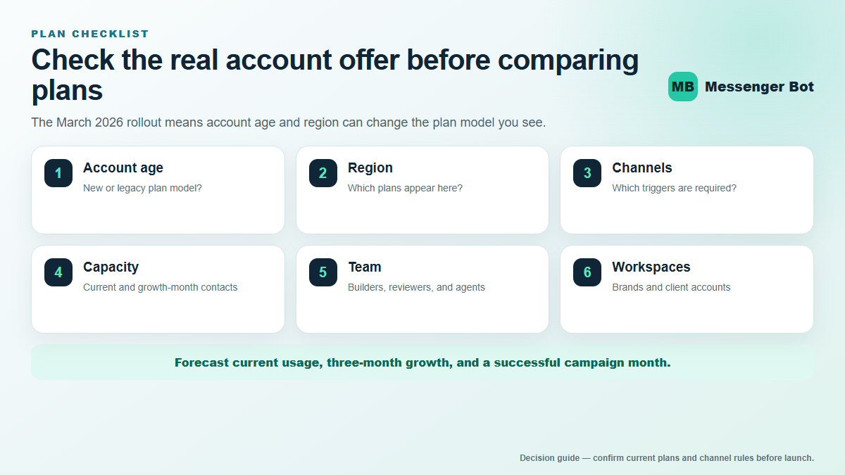 ManyChat Review 2026: Pricing, Features, and Best Fit 1 Decision path for checking ManyChat account age, region, channels, active contacts, team access, and current plan offer.