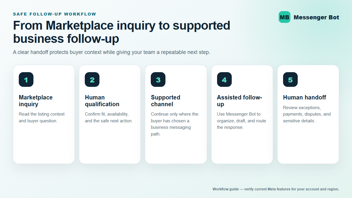Five-step workflow from a Marketplace inquiry through human qualification to supported Messenger Bot follow-up and human handoff.