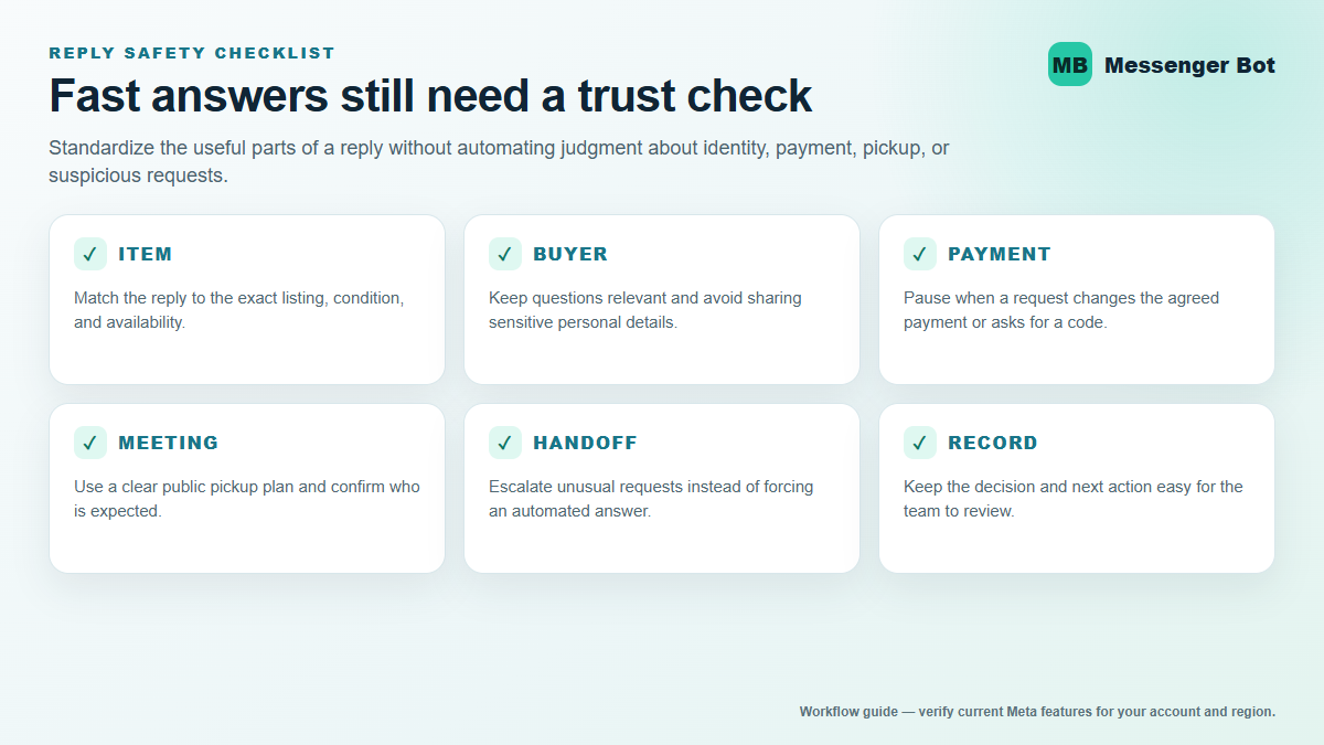 Marketplace reply safety checklist covering the item, buyer, payment, meeting, handoff, and review record.
