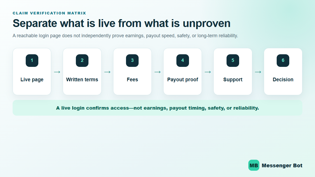 MathBot claim verification matrix separating access facts, first-party claims, and unresolved evidence