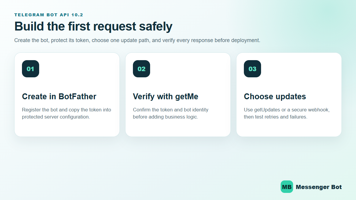 Telegram Bot API setup path from BotFather through token verification and update delivery.