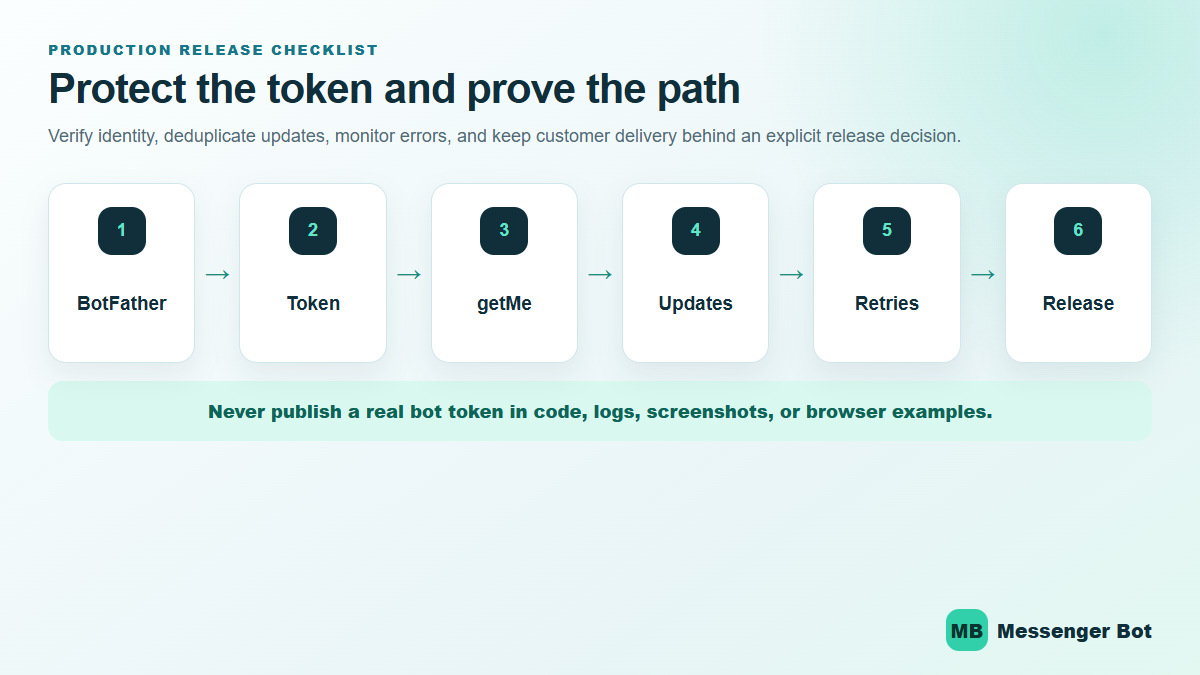 Telegram Bot API release checklist covering BotFather, token protection, getMe, update handling, retries, and release review.