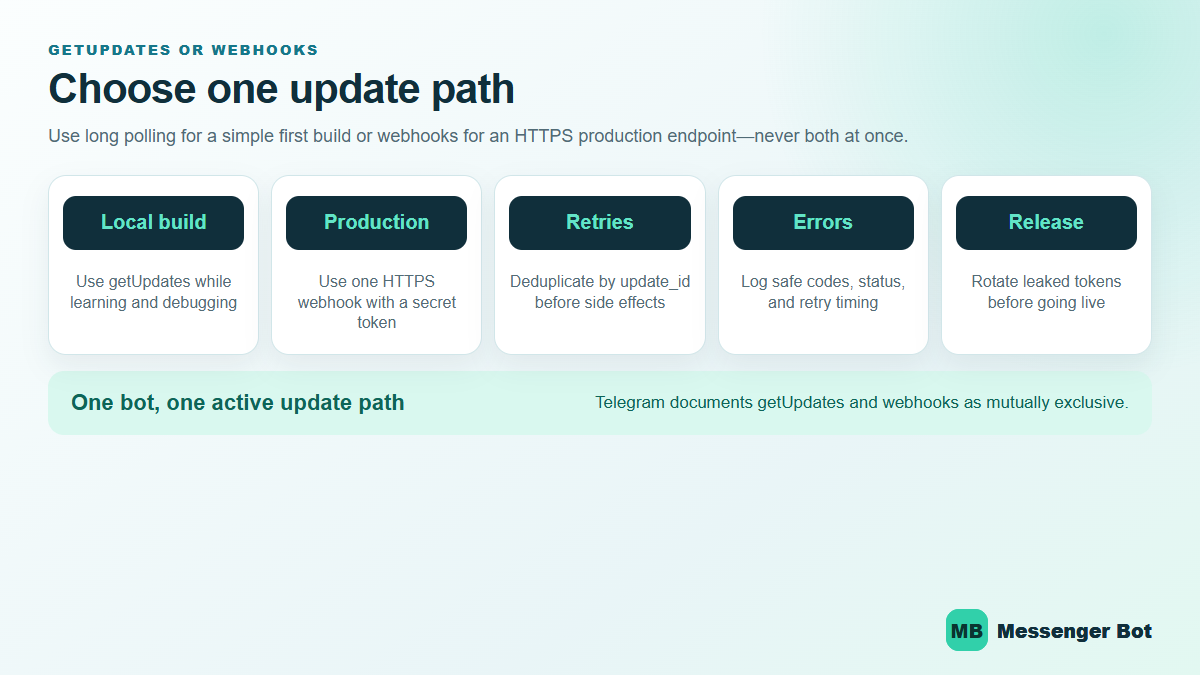Telegram Bot API decision map comparing getUpdates for local development with HTTPS webhooks for production.