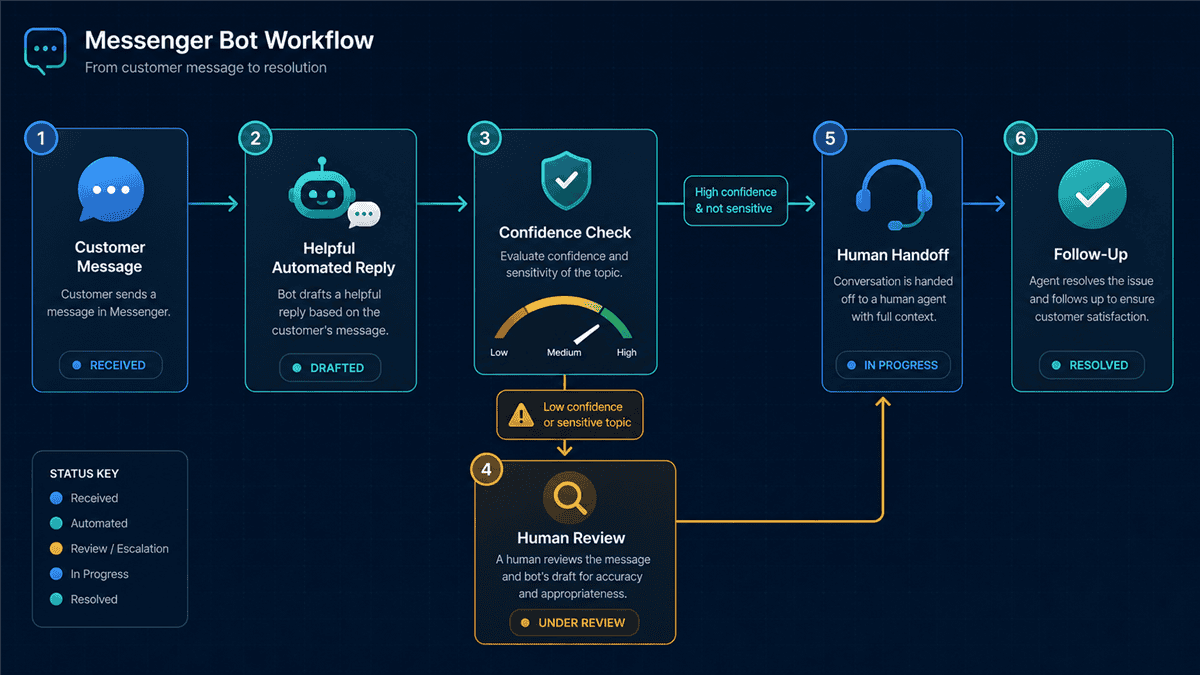 Messenger Bot workflow routing uncertain or sensitive questions to human review and handoff