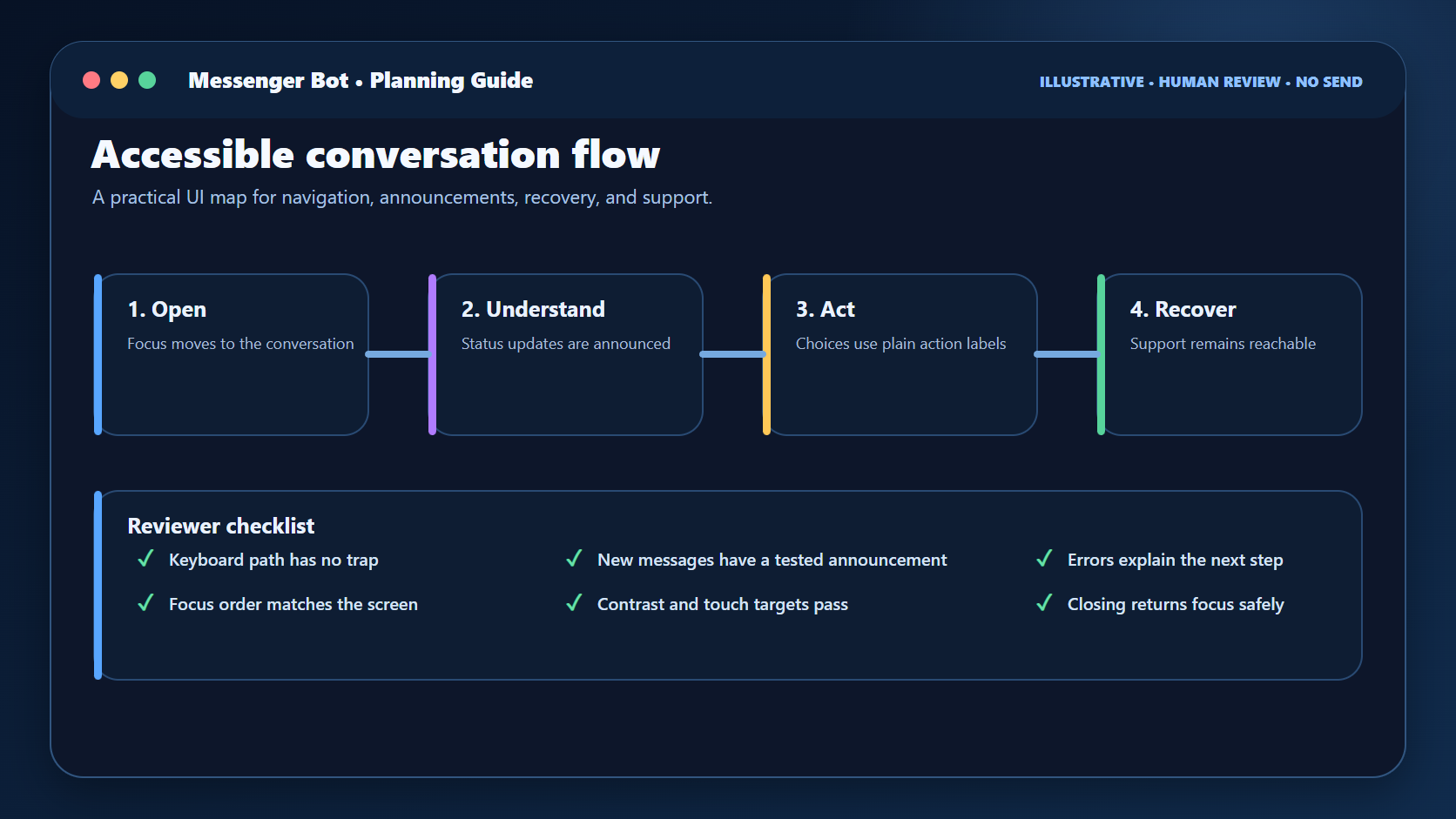 Illustrative four-step chatbot interface flow covering focus, status announcements, clear actions, and recovery