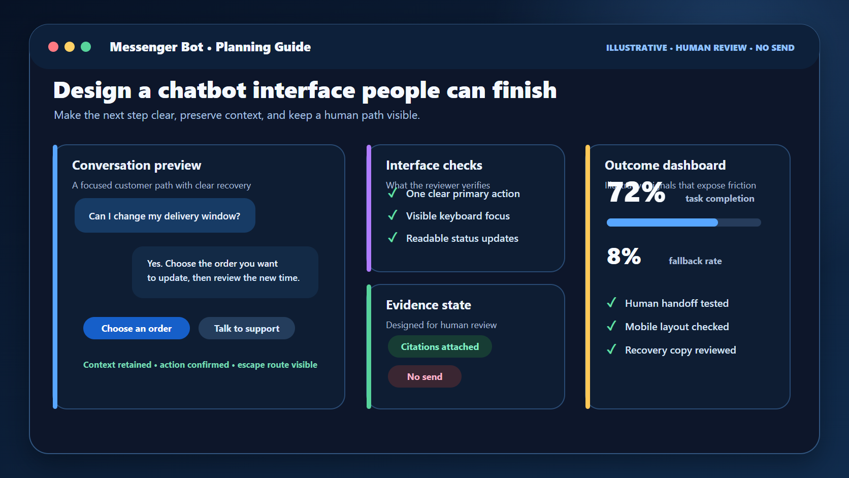 Illustrative Messenger Bot planning workspace showing a conversation preview, interface checks, evidence state, and outcome dashboard