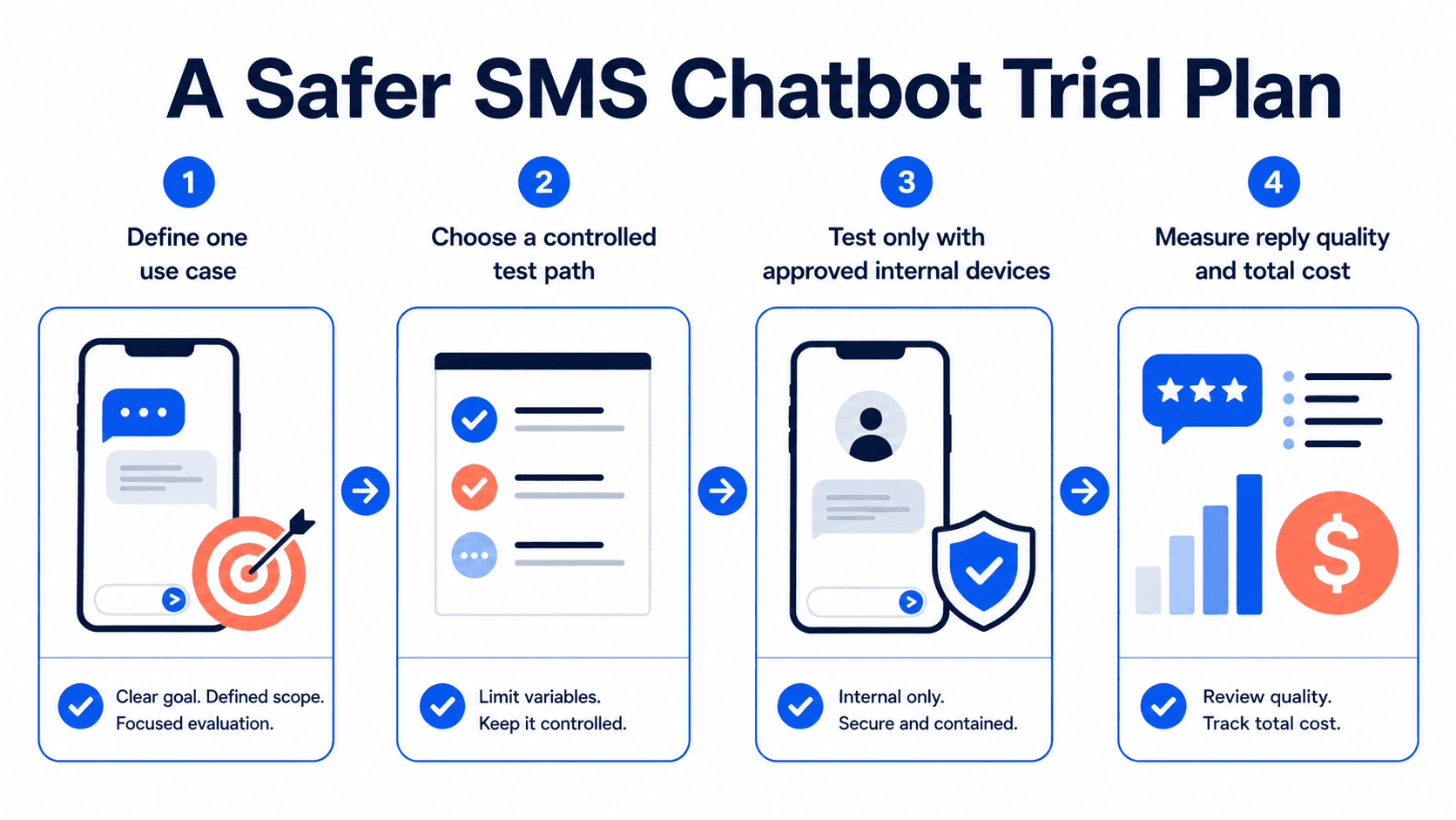Explorer les chatbots SMS gratuits : Les meilleures options pour envoyer et recevoir des messages sans frais 1 Four-step SMS chatbot trial plan from defining one use case through measuring reply quality and total cost