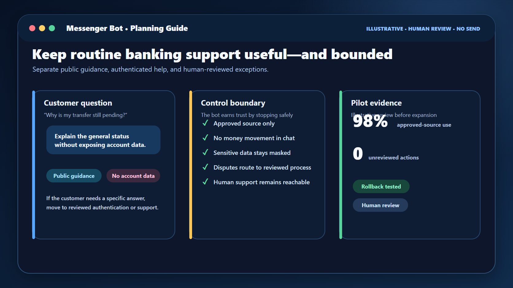 Illustrative Messenger Bot planning guide showing a banking customer question, control boundaries, and pilot evidence