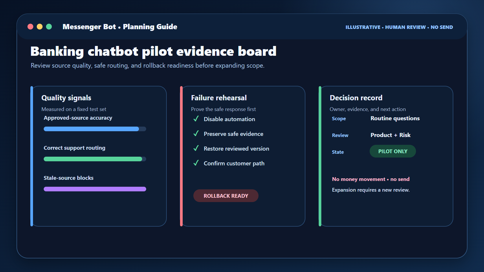 Illustrative banking chatbot pilot board showing quality signals, failure rehearsal, and a human-review decision record