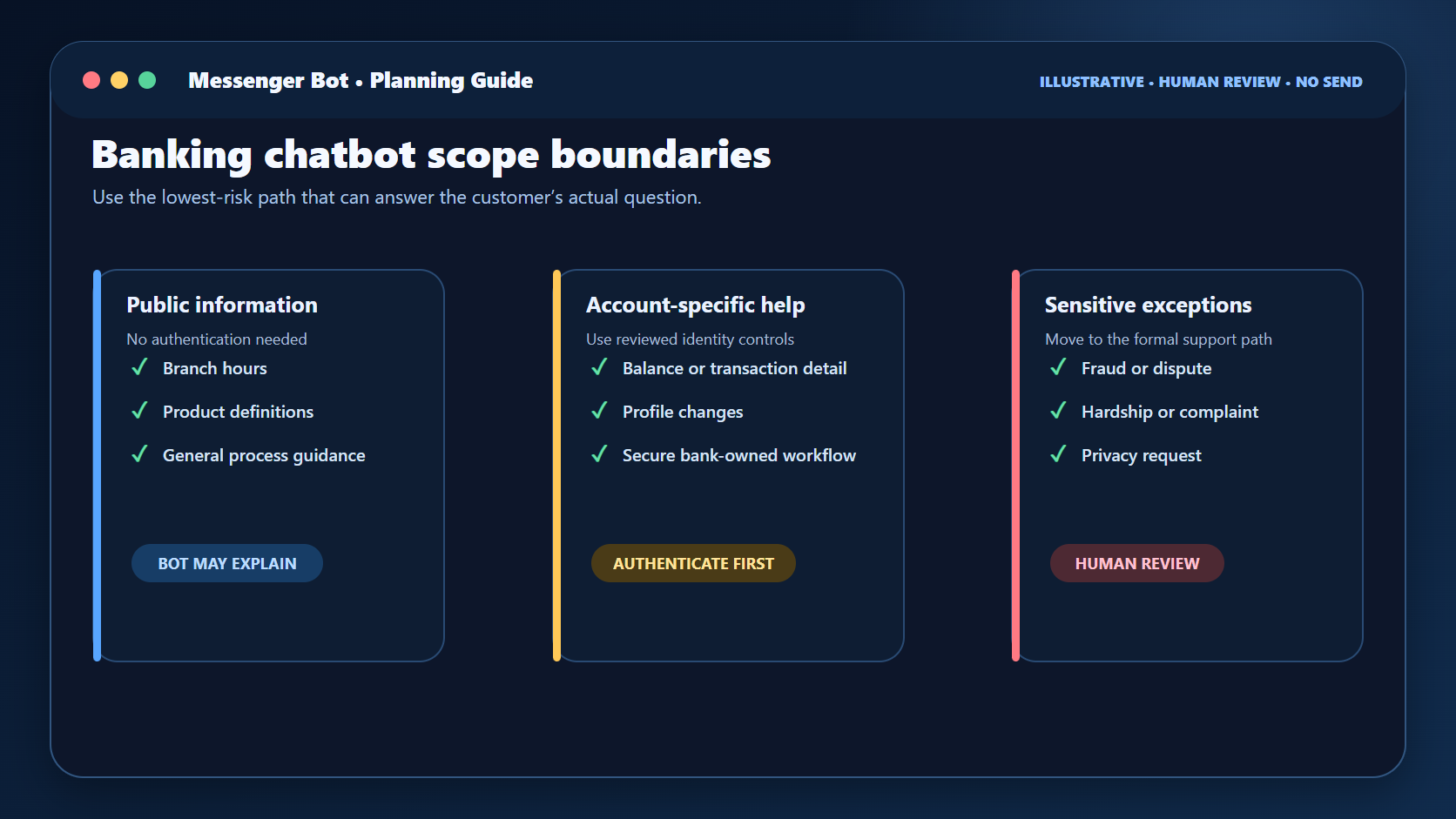 Illustrative banking chatbot scope map separating public information, authenticated help, and sensitive exceptions