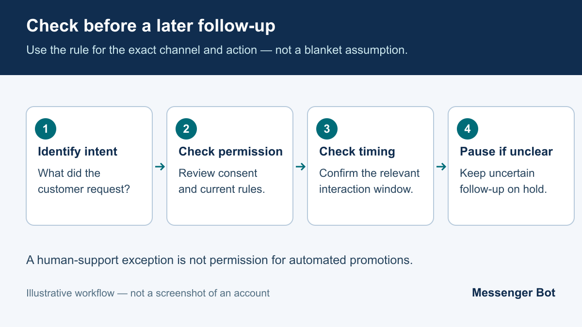 Messenger Bot Auto Reply 2026: How to Set Up Instant Replies for Facebook Messenger Without Coding 2 Four follow-up checks: identify customer intent, check permission, check timing, and pause when the requirements are unclear.