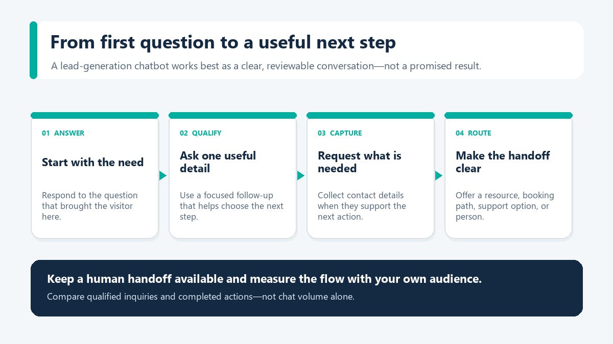 Lead-generation workflow showing an answer, one qualifying question, needed contact capture, and a clear next step. Lead-generation workflow showing an answer, one qualifying question, needed contact capture, and a clear next step.